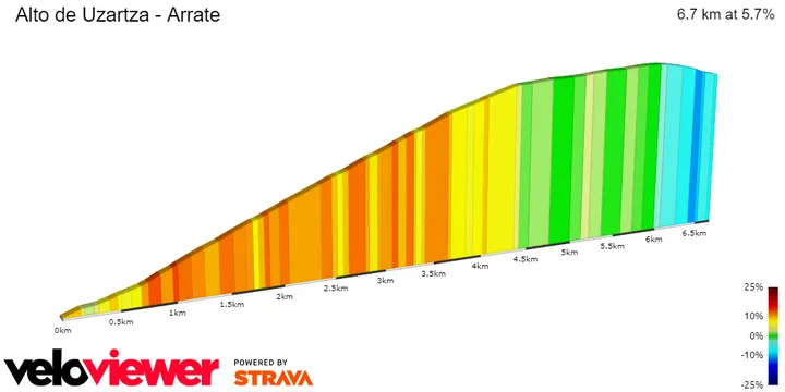 Alto de Arrate, Usartza (2Km to go; 4.5Km at 8.6%)