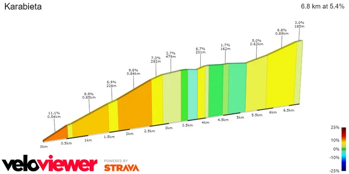 Karabieta (13Km to go; 6.8Km at 5.4%)