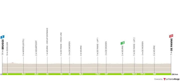 Brugge - De Panne, 208Km