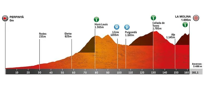 Stage 3: Perpignan - La Molina, 161Km