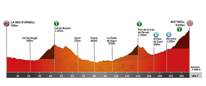 Stage 4: La Seu d'Urgell - Boí Taüll, 166Km