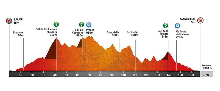Stage 6: Salou - Cambrils, 167Km
