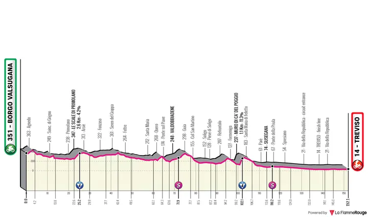Stage 18: Borgo Valsugana - Treviso, 146Km