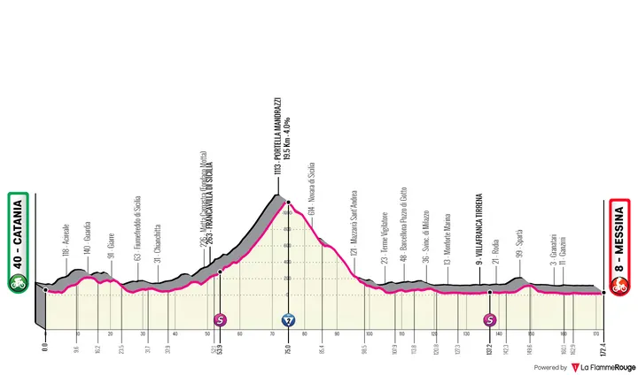Stage 5: Catania - Messina, 172Km