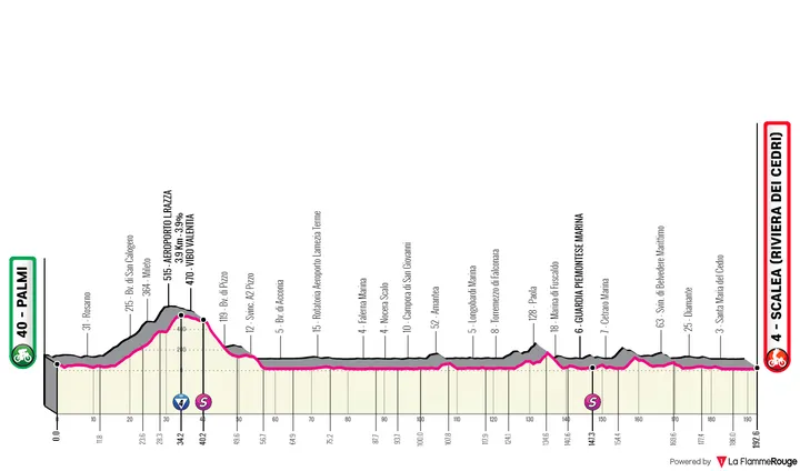 Stage 6: Palmi - Sclarea, 192Km