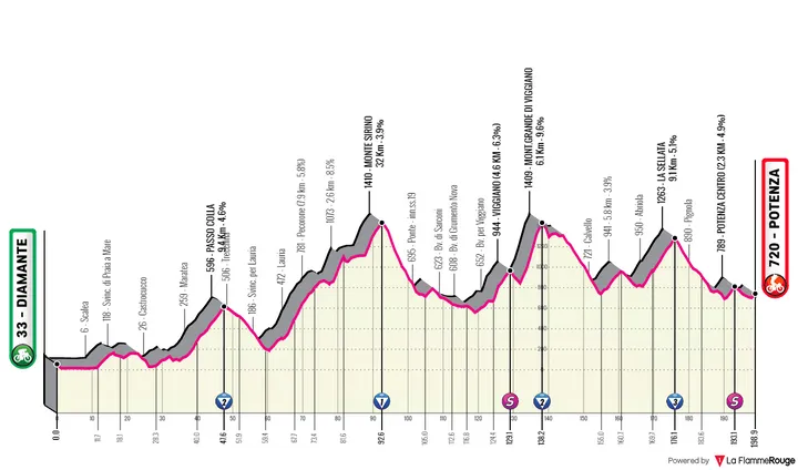 Stage 7: Diamante - Potenza, 198Km