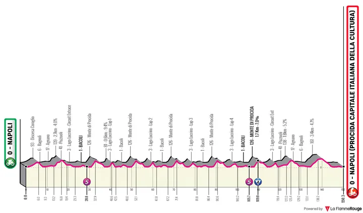 Stage 8: Napoli - Napoli, 149Km