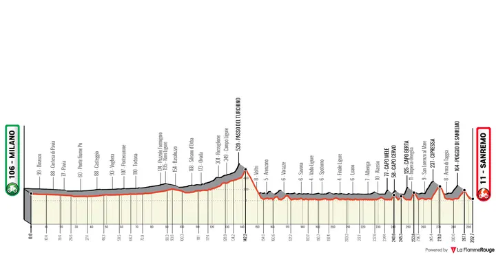 Milano - Sanremo, 293Km