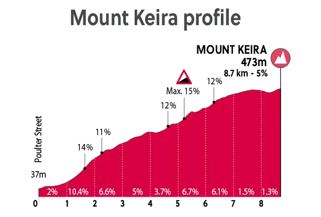 Mount Keira, 8.7Km at 5%