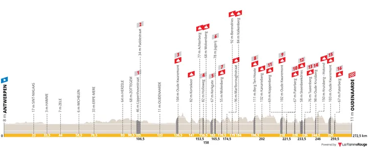 Antwerp - Oudenaarde, 272Km