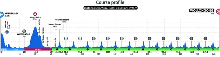 Helensburgh - Wollongong, 266.9Km