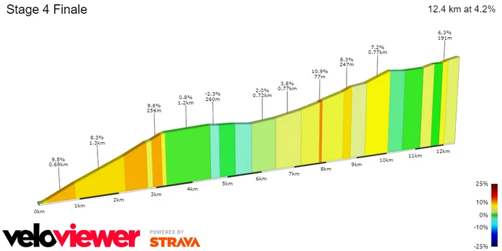 Klas am Grossglockner, 12.4Km at 4.2%
