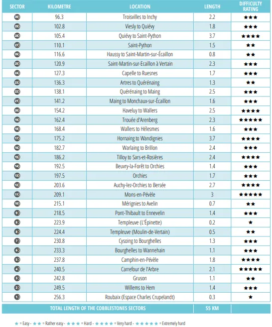 List of cobbled sectors of the 2022 Paris-Roubaix