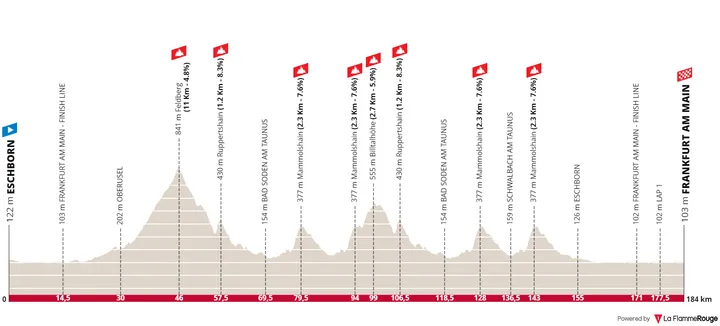Eschborn - Frankfurt-am-Main, 185Km