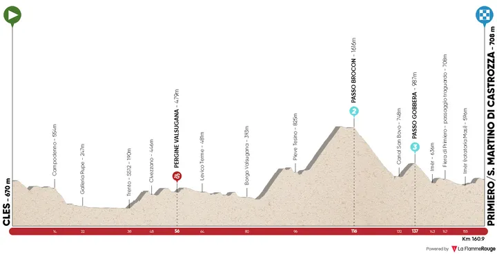 Stage 1: Cles - Primiero/S. Martino di Castrozza, 161Km