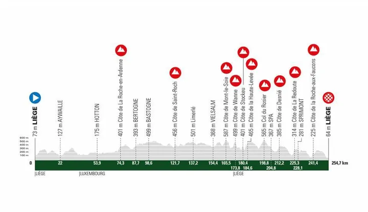 Liège - Liège, 257Km