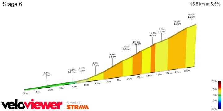 Villars (10.2Km, 8%)