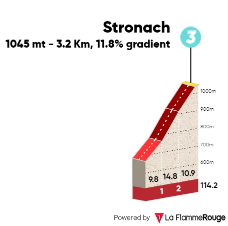 Stronach: 3.2Km at 11.8%