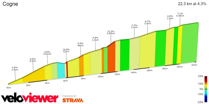 Cogne: 22.3Km; 4.3% average gradient; 12% maximum
