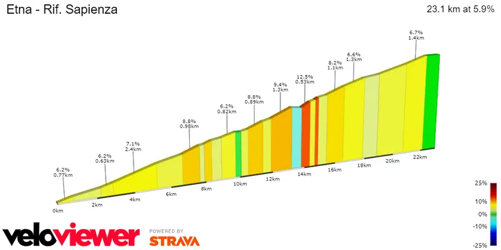 Etna-Rifugio Sapienza: 23.1Km; 5.9% average gradient; 12.5 maximum gradient