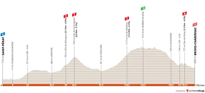 Stage 2: Saint-Péray - Brives-Charensac, 169Km