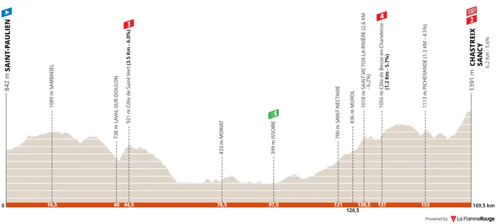 Stage 3: Saint-Paulien - Chastreix-Sancy, 164Km