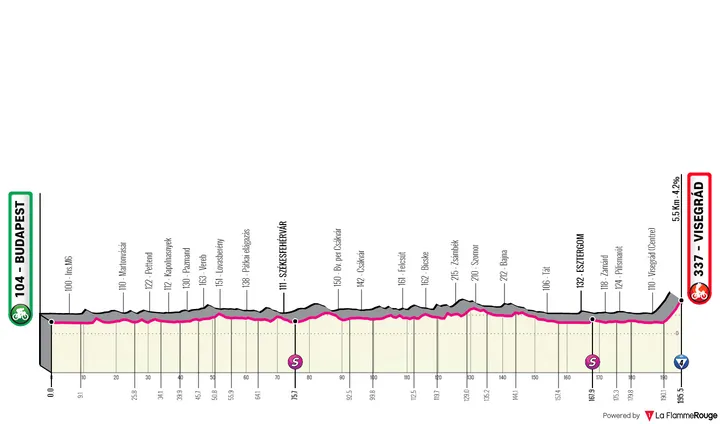Stage 1: Budapest - Visegrád, 195.5 kilometers