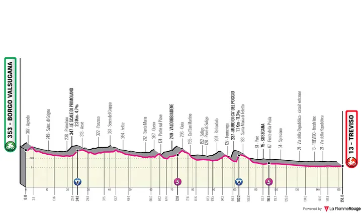 Stage 18: Borgo Valsugana - Treviso, 152 kilometers&nbsp;