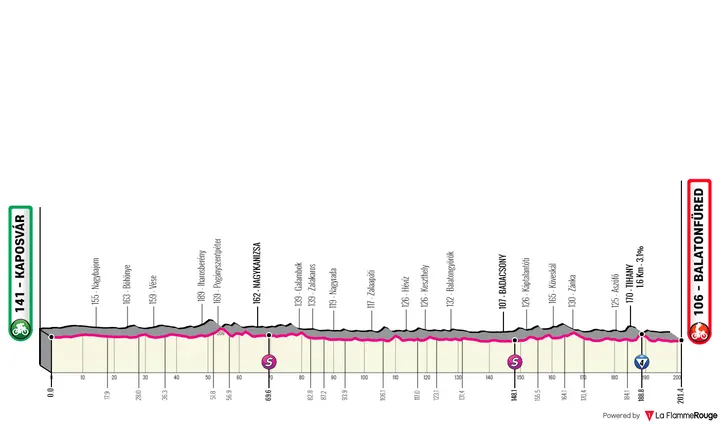 Stage 3: Kaposvár -&nbsp;Balatonfüred, 201.4 kilometers