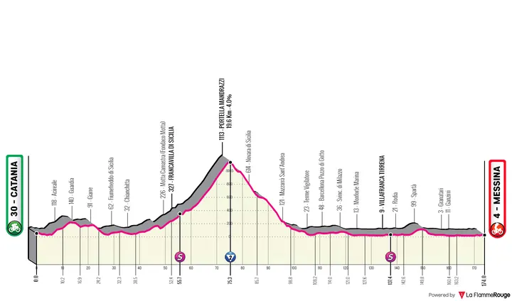 Stage 5: Catania - Messina, 174 kilometers
