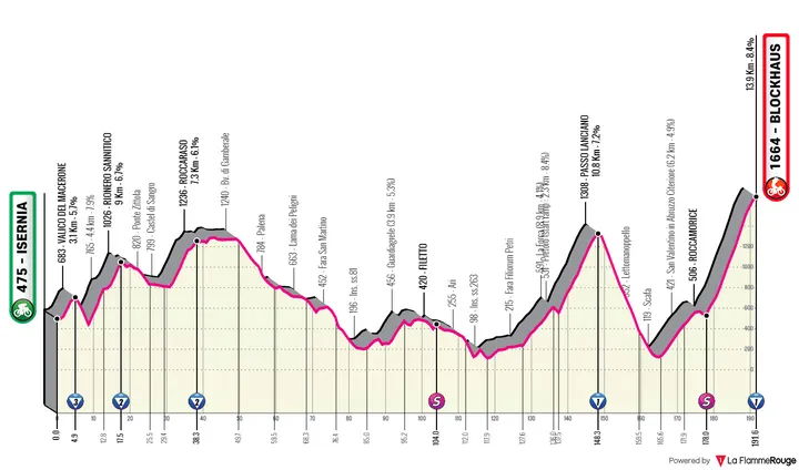 Stage 9: Isernia - Blockhaus, 191 kilometers&nbsp;
