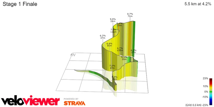 Visegrád: 5.5 kilometers, 4.2% average gradient