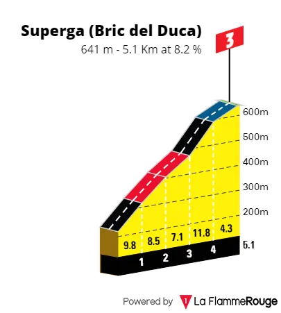 Superga: 5.1Km; 8.2% average gradient&nbsp;