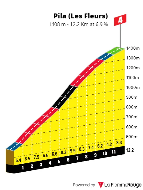 Pila (Les Fleurs): 12.2Km; 6.9% average gradient; 72Km to go