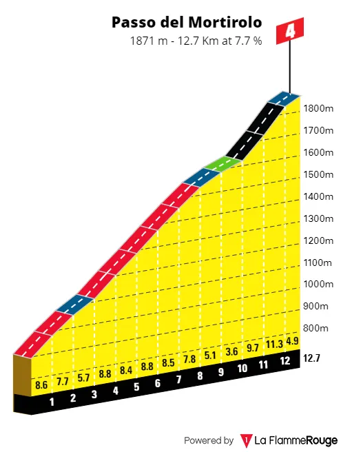 Passo del Mortirolo: 12.7Km; 7.7% average gradient; 72Km to go