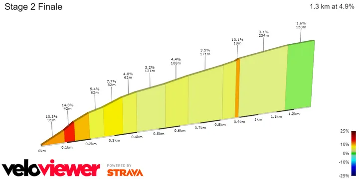 Budapest hilltop finish: 1.3Km; 4.9% average gradient; 14% maximum