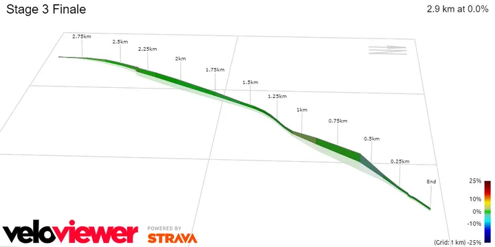Stage 3 Final Kilometers&nbsp;