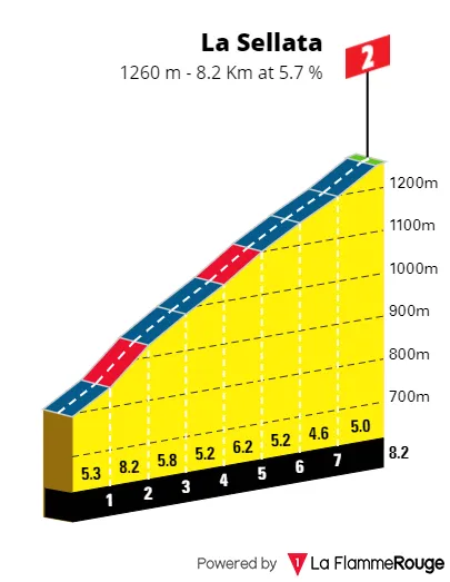 La Sellata: 8.2Km, 5.7% average gradient, 24Km to go