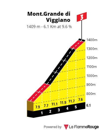 Monte Grande di Viggiano: 6.1Km, 9.6% average gradient, 61Km to go