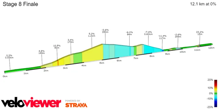 Stage 8 Finale
