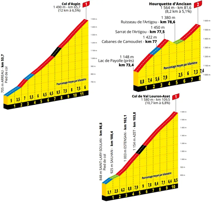 Col d'Aspin &amp; Hourquette d'Ancizan &amp; Col de Val Louron-Azet