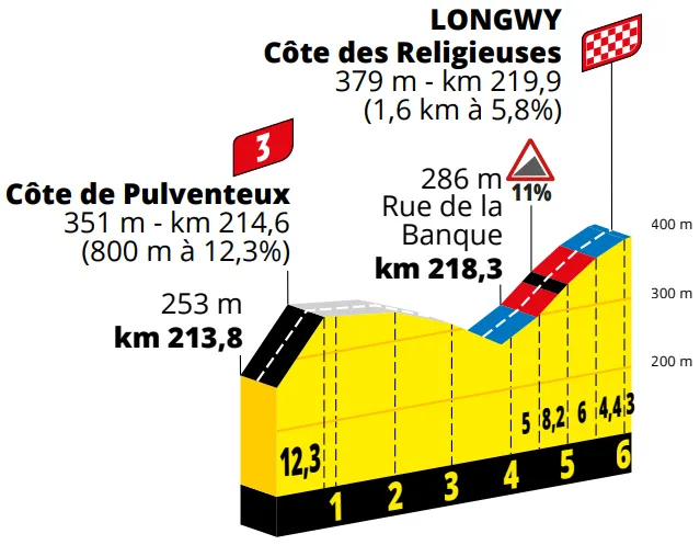 Stage 6 Finale&nbsp;