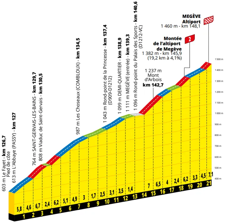 Stage 10 Finale&nbsp;