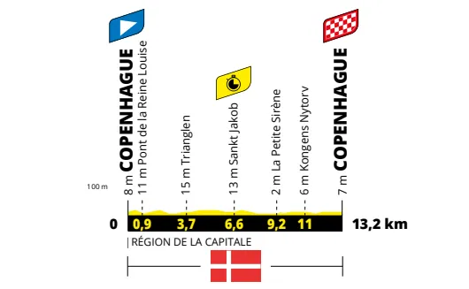 Stage 1: Copenhagen - Copenhagen, 13.2Km&nbsp;