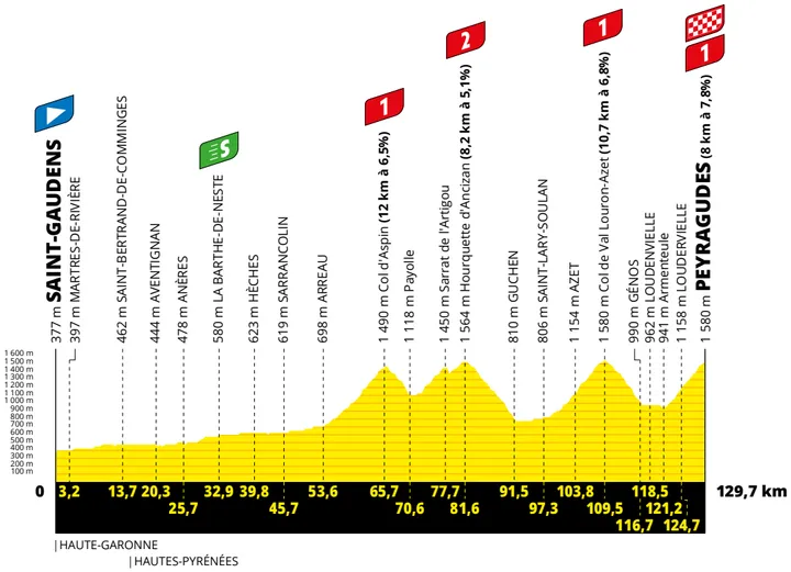 Stage 17: Saint-Gaudens - Peyragudes, 130Km