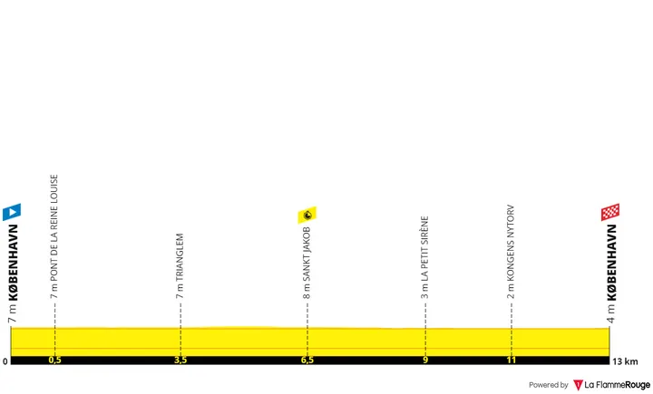 Stage 1 (ITT): Copenhagen - Copenhagen, 13Km