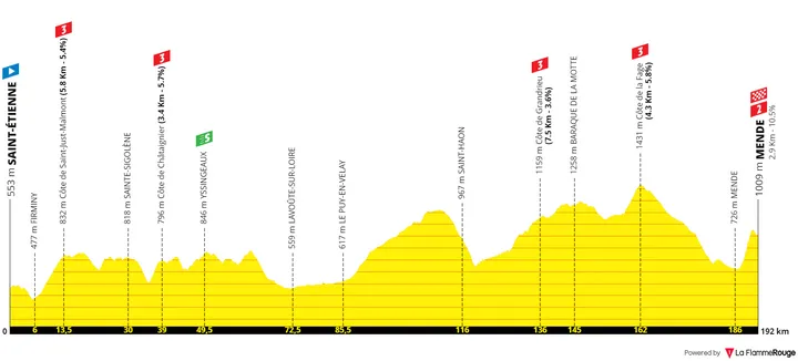 Stage 14: Saint-Etienne - Mende, 195Km