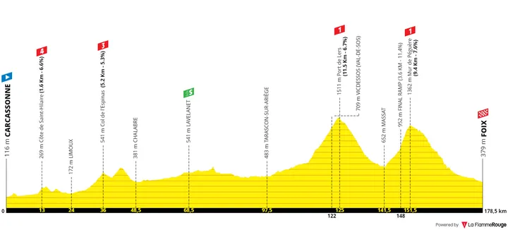 Stage 16: Carcassonne - Foix, 179Km