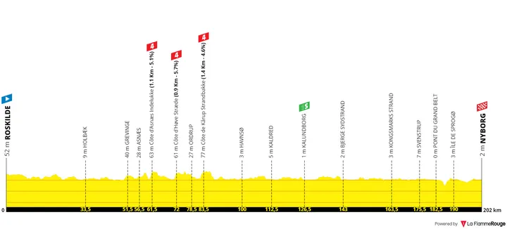 Stage 2: Roskilde - Nyborg, 199Km