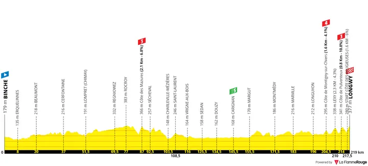 Stage 6: Binche - Longwy, 220Km
